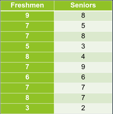 Freshmen
Seniors
9
9
8583426772
77581678
3