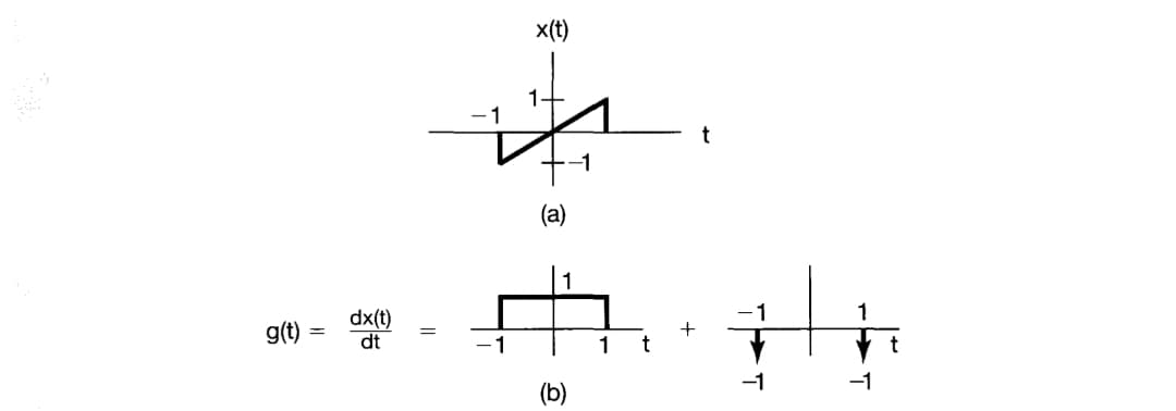 g(t)
=
dx(t)
-1
x(t)
1.
(a)
(b)
1
t
+
t
1
+|+
-1
-1