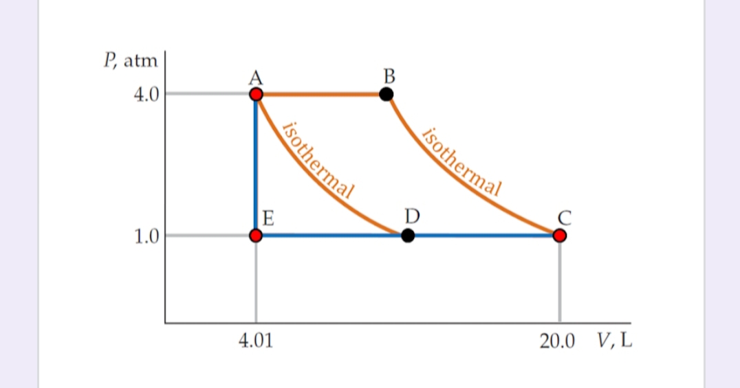 В
P, atm
4.0
isothermal
C
D
E
1.0
20.0 V, L
4.01
B
isothermal
