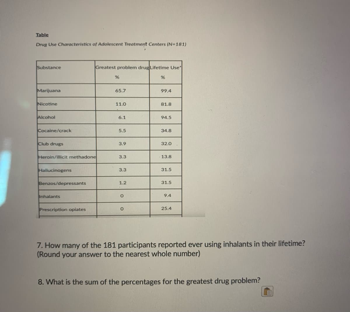 Table
Drug Use Characteristics of Adolescent Treatment Centers (N=181)
Substance
Greatest problem drug Lifetime Use
Marijuana
65.7
99.4
Nicotine
11.0
81.8
Alcohol
6.1
94.5
Cocaine/crack
5.5
34.8
Club drugs
3.9
32.0
Heroin/illicit methadone
3.3
13.8
Hallucinogens
3.3
31.5
Benzos/depressants
1.2
31.5
Inhalants
9.4
Prescription opiates
25.4
7. How many of the 181 participants reported ever using inhalants in their lifetime?
(Round your answer to the nearest whole number)
8. What is the sum of the percentages for the greatest drug problem?
