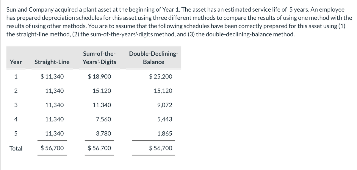 Sunland Company acquired a plant asset at the beginning of Year 1. The asset has an estimated service life of 5 years. An employee
has prepared depreciation schedules for this asset using three different methods to compare the results of using one method with the
results of using other methods. You are to assume that the following schedules have been correctly prepared for this asset using (1)
the straight-line method, (2) the sum-of-the-years'-digits method, and (3) the double-declining-balance method.
Sum-of-the-
Double-Declining-
Year
Straight-Line
Years'-Digits
Balance
1
$ 11,340
$ 18,900
$ 25,200
2
11,340
15,120
15,120
11,340
11,340
9,072
4
11,340
7,560
5,443
5
11,340
3,780
1,865
Total
$ 56,700
$ 56,700
$ 56,700
