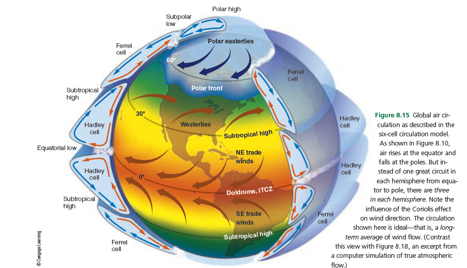 Polar high
Subpolar
low
Polar easterlies
Ferrel
cell
60°
Ferrel
cell
Subtropical
high
Polar front
PA
30°
Figure 8.15 Global air cir-
Hadley
cll
Westerlies
Hadley
cell
culation as described in the
six-cell circulation model.
Subtropical high
As shown in Figure 8.10,
air rises at the equator and
falls at the poles. But in-
stead of one great circuit in
each hemisphere from equa-
tor to pole, there are three
in each hemisphere. Note the
Equatorial low
NE trade
winds
Hadley
Hadley
cell
cell
0°
Doldrums, ITCZ
Subtropical
high
influence of the Coriolis effect
SE trade
Ferrel
cll
on wind direction. The circulation
winds
shown here is ideal-that is, a long-
Subtropical high
term average of wind flow. (Contrast
this view with Figure 8.18, an excerpt from
a computer simulation of true atmospheric
flow.)
Ferrel
cll
GujuJeajobebua) e
