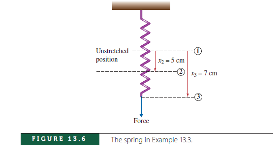 Unstretched
position
x2 = 5 cm
O x3 = 7 cm
Force
FIGURE 13.6
The spring in Example 13.3.
