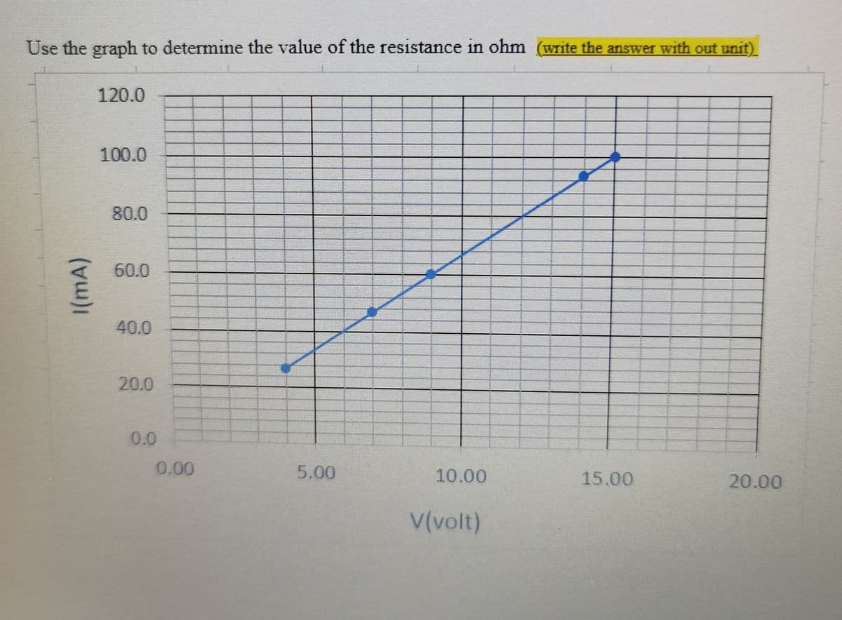 Use the graph to determine the value of the resistance in ohm (write the answer with out unit)
120.0
100.0
80.0
60.0
40.0
20.0
0.0
0.00
5.00
10.00
15.00
20.00
V(volt)
1(mA)
