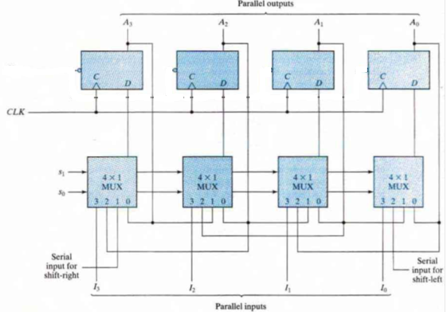 Parallel outputs
D.
CLK
4x1
MUX
4x1
4x1
4x1
MUX
MUX
MUX
3210
3 210
3 210
3 210
Serial
input for
shift-right
Serial
input for
shift-left
Parallel inputs
