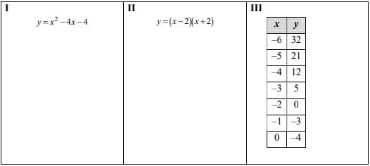 y=x²-4x-4
y=(x-2)(x+2)
III
X
y
-6 32
-5 21
-4
12
-35
N W
-2
-1
0
0
-3
4