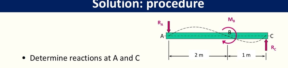 Solution: procedure
● Determine reactions at A and C
RA
A-
2 m
MB
B
1m
-C
Rc