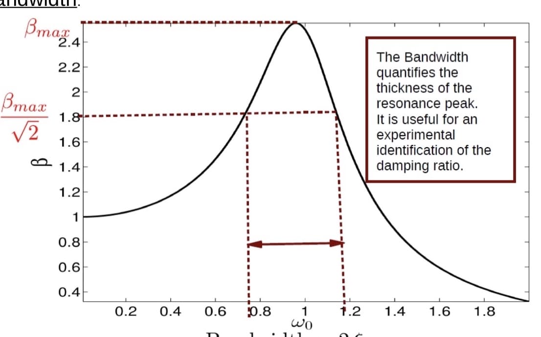 Bmax
Bmax
2
2.4
2.2
2
1.8
1.6
1.4
1.2
1
0.8
0.6
0.4
0.2 0.4
0.6
0.8
1
wo
The Bandwidth
quantifies the
thickness of the
resonance peak.
It is useful for an
experimental
identification of the
damping ratio.
1.2 1.4
1.6
1.8