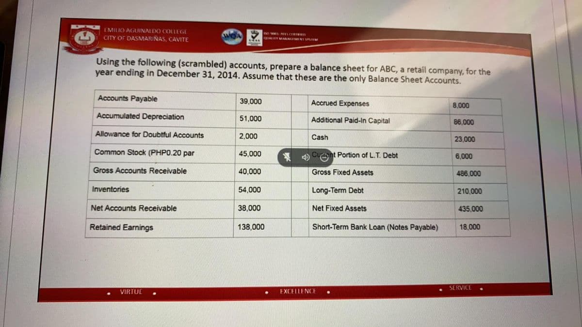 EMILIO AGUINALDO COLLEGE
CITY OF DASMARIÑAS, CAVITE
O 5O1: 0Is CERTBD
qIALITY MANAGIMINI SYSTEM
Using the following (scrambled) accounts, prepare a balance sheet for ABC, a retail company, for the
year ending in December 31, 2014. Assume that these are the only Balance Sheet Accounts.
Accounts Payable
39,000
Accrued Expenses
8,000
Accumulated Depreciation
51,000
Additional Paid-In Capital
86,000
Allowance for Doubtful Accounts
2,000
Cash
23,000
Common Stock (PHP0.20 par
45,000
Curpnt Portion of L.T. Debt
6,000
Gross Accounts Receivable
40,000
Gross Fixed Assets
486,000
Inventories
54,000
Long-Term Debt
210,000
Net Accounts Receivable
38,000
Net Fixed Assets
435,000
Retained Earnings
138,000
Short-Term Bank Loan (Notes Payable)
18,000
SERVICE
VIRTUE
EXCELLENCE
