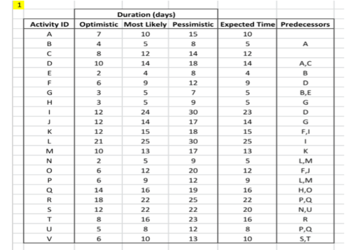 Duration (days)
Activity ID
Optimistic Most Likely Pessimistic Expected Time Predecessors
A
7
10
15
10
B
4
8.
5
A
8
12
14
12
D
10
14
18
14
A,C
4
4
B
6.
12
D
3
5
5
B,E
3
5
5
12
24
30
23
12
14
17
14
G.
12
15
18
15
F,I
K
L
21
25
30
25
10
13
17
13
5
5
L,M
12
20
12
FJ
6.
9
12
L,M
Q
14
16
19
16
H,0
R
18
22
25
22
P,Q
12
22
22
20
N,U
8
16
23
16
8.
12
8.
P,Q
V
10
13
10
S,T
