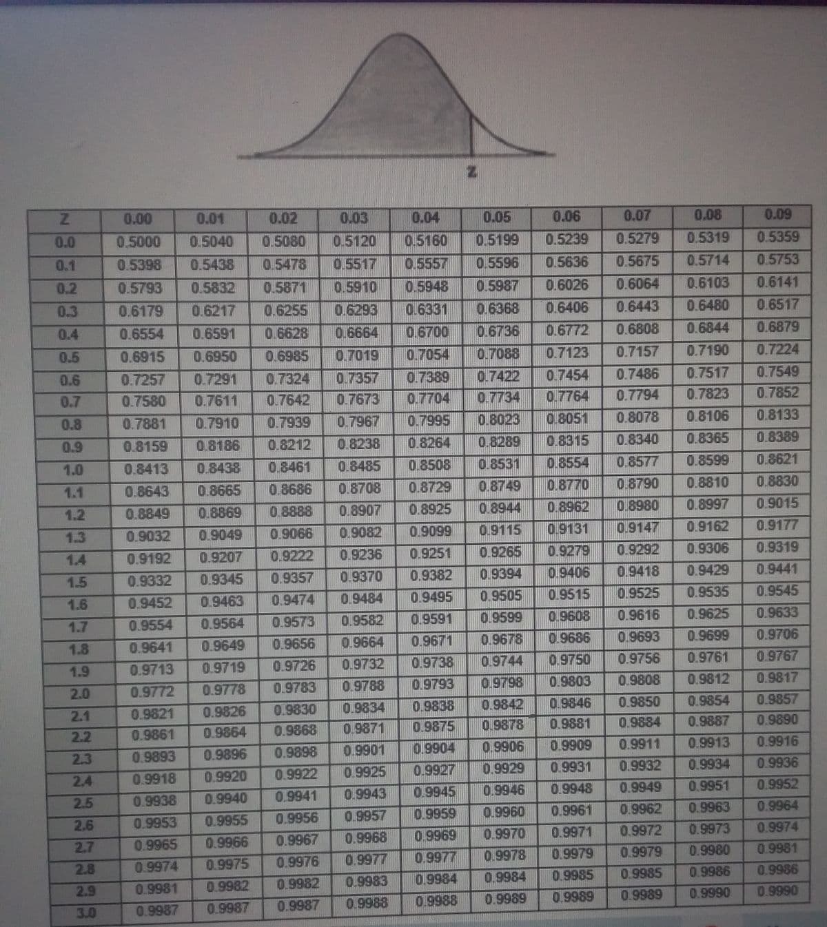 Z
0.0
0.1
0.2
0.3
0.4
0.5
0.6
0.7
0.8
0.9
1.0
1.1
1.2
1.3
1.4
1.5
1.6
1.7
1.8
1.9
2.0
2.1
2.2
2.3
2.4
2.5
2.6
2.7
2.8
2.9
3.0
Z
0.00
0.01
0.02
0.03
0.04
0.05
0.06
0.07
0.08
0.09
0.5000 0.5040 0.5080 0.5120
0.5160
0.5199
0.5239
0.5279
0.5319
0.5359
0.5398
0.5596
0.5636
0.5675
0.5714
0.5753
0.5438 0.5478 0.5517 0.5557
0.5832 0.5871 0.5910
0.5793
0.5987
0.6026
0.6064
0.6103
0.6141
0.5948
0.6368
0.6331
0.6179 0.6217
0.6255 0.6293
0.6406
0.6443
0.6480
0.6517
0.6554
0.6591 0.6628
0.6664
0.6700
0.6736
0.6772
0.6808
0.6844
0.6879
0.6915
0.6985
0.6950
0.7019
0.7054
0.7088
0.7123
0.7157
0.7190 0.7224
0.7257
0.7291
0.7324
0.7357
0.7389
0.7422 0.7454
0.7486
0.7517
0.7549
0.7580 0.7611
0.7642
0.7673
0.7704
0.7734
0.7764
0.7794 0.7823
0.7852
0.7881
0.7910
0.7939
0.7967
0.7995
0.8023
0.8051
0.8078
0.8106
0.8133
0.8159
0.8186
0.8212
0.8238
0.8264
0.8289
0.8315
0.8340
0.8365
0.8389
0.8413
0.8438
0.8461
0.8485
0.8508
0.8531
0.8554 0.8577 0.8599
0.8621
0.8643
0.8665
0.8686
0.8708
0.8729
0.8749
0.8770
0.8790
0.8810
0.8830
0.8849
0.8869
0.8888
0.8907
0.8925
0.8944
0.8962
0.8980
0.8997
0.9015
0.9032 0.9049
0.9066
0.9082
0.9115
0.9099
0.9131
0.9147
0.9162
0.9177
0.9192
0.9207
0.9222
0.9251
0.9236
0.9265 0.9279 0.9292
0.9306
0.9319
0.9332
0.9345
0.9357
0.9382
0.9370
0.9406 0.9418
0.9429
0.9441
0.9394
0.9505
0.9452
0.9463
0.9474
0.9484
0.9495
0.9515
0.9525
0.9535
0.9545
0.9554
0.9564
0.9573
0.9582
0.9591
0.9599
0.9608 0.9616
0.9625
0.9633
0.9641 0.9649
0.9656
0.9664
0.9671
0.9678
0.9686
0.9693 0.9699
0.9706
0.9713 0.9719
0.9726
0.9732
0.9738
0.9744 0.9750
0.9756 0.9761
0.9767
0.9772
0.9778
0.9783
0.9788
0.9793
0.9798
0.9803 0.9808
0.9812 0.9817
0.9826
0.9834
0.9830
0.9821
0.9842
0.9838
0.9846 0.9850
0.9854
0.9857
0.9868
0.9871
0.9875
0.9881
0.9878
0.9864
0.9861
0.9884
0.9887
0.9890
0.9898
0.9896
0.9904
0.9901
0.9893
0.9906 0.9909
0.9911
0.9913
0.9916
0.9922
0.9920
0.9925
0.9929
0.9927
0.9918
0.9932
0.9936
0.9934
0.9949 0.9951
0.9946
0.9945
0.9943
0.9941
0.9952
0.9940
0.9938
0.9963
0.9959
0.9957
0.9964
0.9953 0.9955
0.9956
0.9960
0.9970
0.9931
0.9948
0.9962
0.9961
0.9971
0.9979
0.9978
0.9985
0.9984
0.9989
0.9989
0.9968
0.9967
0.9966
0.9965
0.9972 0.9973
0.9974
0.9969
0.9979 0.9980
0.9977
0.9977
0.9981
0.9976
0.9975
0.9974
0.9983
0.9985 0.9986
0.9984
0.9986
0.9982
0.9981 0.9982
0.9990
0.9989 0.9990
0.9987
0.9987
0.9988
0.9987
0.9988