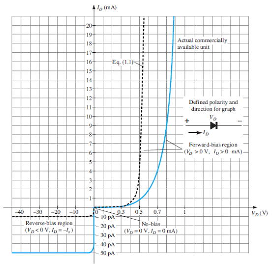 4 Ip (mA)
20어
19-
Actual commercially
18-
available unit
17+
16
Eq. (1.1)
15-
14+
13-
12-
Defined polarity and
direction for graph
11+
10-
Vp
9-
-8-
-7-
Forward-bias region
(V, >0 V, Ip>0 mA).
-6-
-5-
4-
-3-
2-
-1-
0.3
10 pA
40
-30
-20
-10
0.5
0.7
Vo(V)
Reverse-bias region
No-bias.
(Vp =0 V, Ip = 0 mA)
20 pA
(Vp<0V, Ip= -1,)|
30 рА
40 pA
50 pA
