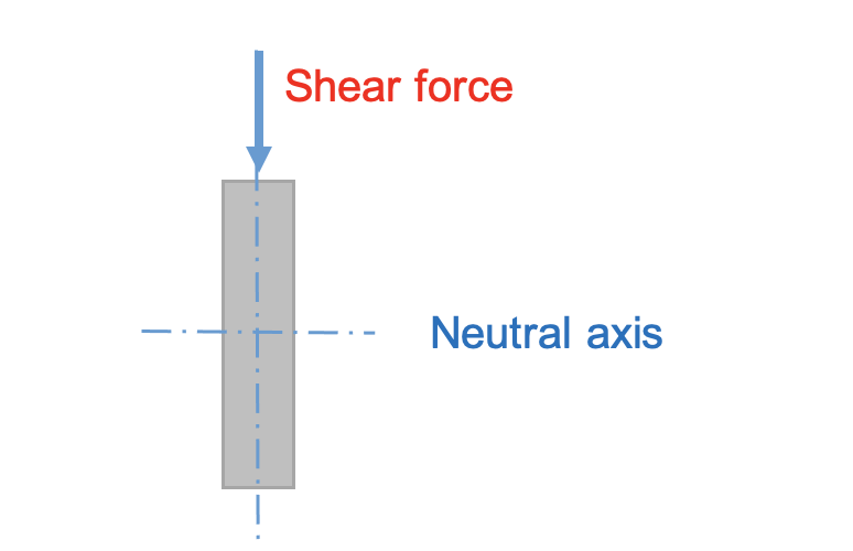 !
Shear force
Neutral axis