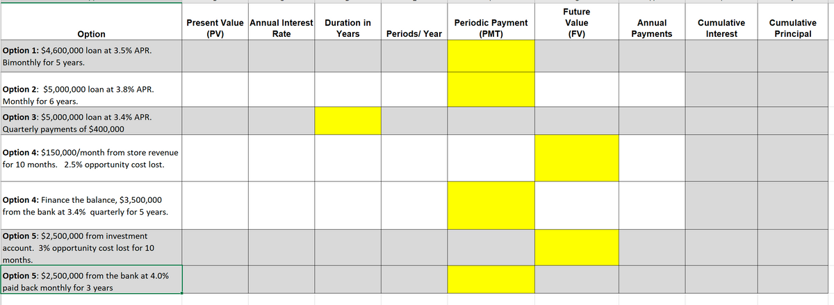 Future
Present Value Annual Interest
Duration in
Periodic Payment
Value
Annual
Cumulative
Cumulative
Option
(PV)
Rate
Years
Periods/ Year
(PMT)
(FV)
Payments
Interest
Principal
Option 1: $4,600,000 loan at 3.5% APR.
Bimonthly for 5 years.
Option 2: $5,000,000 loan at 3.8% APR.
Monthly for 6 years.
Option 3: $5,000,000 loan at 3.4% APR.
Quarterly payments of $400,000
Option 4: $150,000/month from store revenue
for 10 months. 2.5% opportunity cost lost.
Option 4: Finance the balance, $3,500,000
from the bank at 3.4% quarterly for 5 years.
Option 5: $2,500,000 from investment
account. 3% opportunity cost lost for 10
months.
Option 5: $2,500,000 from the bank at 4.0%
paid back monthly for 3 years
