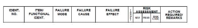 IDENT.
NO.
ITEM/
FUNCTIONAL
IDENT.
FAILURE FAILURE
MODE
CAUSE
FAILURE
EFFECT
-Good
RISK
ASSESSMENT
SEV PROB
ACTION
REQUIRED/
REMARKS