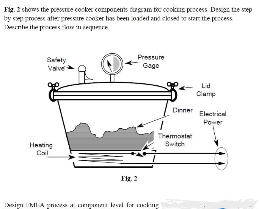 Fig. 2 shows the pressure cooker components diagram for cooking process. Design the step
by step process after pressure cooker has been loaded and closed to start the process.
Describe the process flow in sequence.
Safety
Valve
Heating
Coil
A
Fig. 2
Pressure
Gage
Dinner
1
Thermostat
Switch
Design FMEA process at component level for cooking
Lid
Clamp
Electrical
Power