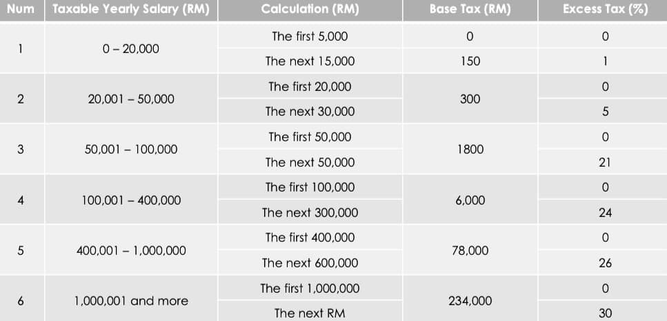 Num
Taxable Yearly Salary (RM)
Calculation (RM)
Base Tax (RM)
Excess Tax (%)
The first 5,000O
1
0- 20,000
The next 15,00O0
150
1
The first 20,000
2
20,001 - 50,000
300
The next 30,000
The first 50,000
50,001 – 100,000
1800
The next 50,000
21
The first 100,000
4
100,001 - 400,000
6,000
The next 300,000
24
The first 400,000
400,001 – 1,000,000
78,000
The next 600,000
26
The first 1,000,000
6
1,000,001 and more
234,000
The next RM
30
