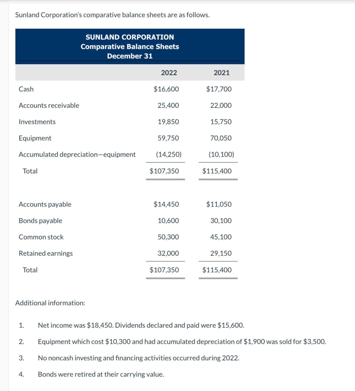 Sunland Corporation's comparative balance sheets are as follows.
SUNLAND CORPORATION
Comparative Balance Sheets
December 31
2022
2021
Cash
$16,600
$17,700
Accounts receivable
25,400
22,000
Investments
19,850
15,750
Equipment
59,750
70,050
Accumulated depreciation-equipment
(14,250)
(10,100)
Total
$107,350
$115,400
Accounts payable
$14,450
$11,050
Bonds payable
10,600
30,100
Common stock
50,300
45,100
Retained earnings
32,000
29,150
Total
$107,350
$115,400
Additional information:
1.
Net income was $18,450. Dividends declared and paid were $15,600.
2.
Equipment which cost $10,300 and had accumulated depreciation of $1,900 was sold for $3,500.
3.
No noncash investing and financing activities occurred during 2022.
4.
Bonds were retired at their carrying value.