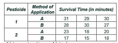 Method of
Pesticide
Survival Time (in minutes)
Application
A
31
29
30
1
в
28
30
27
A
23
18
20
2
B
17
15
18
