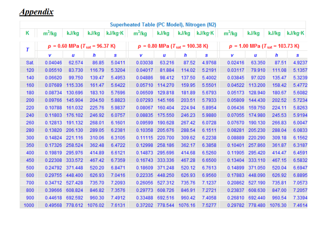 Appendix
T
K m³/kg kJ/kg kJ/kg kJ/kg-K
p=0.60 MPa (Tsat = 96.37 K)
V
u
h
S
0.04046 62.574 86.85 5.0411
0.05510 83.730 116.79 5.3204
0.06620 99.750 139.47 5.4953
161.47 5.6422
183.10 5.7696
204.50 5.8823
225.76 5.9837
246.92 6.0757
268.01 6.1601
289.05 6.2381
310.06 6.3105
362.48 6.4722
0.19819 295.976 414.89 6.6121
0.22308 333.572 467.42 6.7359
0.24792 371.448 520.20 6.8471
0.29755 448.400 626.93 7.0416
0.34712 527.428 735.70 7.2093
0.39666 608.824 846.82 7.3576
0.44618 692.592 960.30 7.4912
0.49568 778.612 1076.02 7.6131
Superheated Table (PC Model), Nitrogen (N2)
m³/kg kJ/kg kJ/kg kJ/kg-K
Sat.
120
140
160 0.07689 115.336
180 0.08734 130.696
200 0.09766 145.904
220 0.10788 161.032
240 0.11803 176.102
260 0.12813 191.132
280 0.13820 206.130
300 0.14824 221.116
0.17326 258.524
350
400
450
500
600
700
800
900
1000
p = 0.80 MPa (Tsat = 100.38 K)
V
u
h
S
0.03038
63.216
87.52 4.9768
0.04017 81.884 114.02 5.2191
0.04886 98.412 137.50 5.4002
0.05710 114.270 159.95 5.5501
0.06509 129.818 181.89 5.6793
0.07293 145.166 203.51 5.7933
0.08067 160.404 224.94 5.8954
0.08835 175.550 246.23 5.9880
0.09599 190.628 267.42 6.0728
0.10358 205.676 288.54 6.1511
309.62 6.2238
0.12998 258.186 362.17 6.3858
0.14873 295.696 414.68 6.5260
0.16743 333.336 467.28 6.6500
0.18609 371.248 520.12 6.7613
0.22335 448.250
626.93 6.9560
0.26056 527.312 735.76 7.1237
0.29773 608.726 846.91 7.2721
0.33488 692.516 960.42 7.4058
0.37202 778.544 1076.16 7.5277
0.11115 220.700
m³/kg kJ/kg kJ/kg kJ/kg-K
p = 1.00 MPa (T sat = 103.73 K)
h
0.02416 63.350 87.51
u
S
4.9237
0.03117 79.910 111.08 5.1357
0.03845 97.020 135.47 5.3239
158.42 5.4772
180.67 5.6082
202.52 5.7234
224.11
245.53
0.04522 113.200
0.05173 128.940
0.05809 144.430
0.06436 159.750
0.07055 174.980
0.07670 190.130
0.08281 205.230
5.8263
5.9194
266.83
6.0047
288.04
6.0833
0.08889 220.290 309.18
6.1562
0.10401 257.860 361.87 6.3187
0.11905 295.420 414.47 6.4591
0.13404 333.110 467.15 6.5832
0.14899 371.050
0.17883 448.090
520.04
6.6947
626.92
6.8895
7.0573
7.2057
0.20862 527.190 735.81
0.23837 608.630 847.00
0.26810 692.440 960.54 7.3394
0.29782 778.480 1076.30 7.4614
V