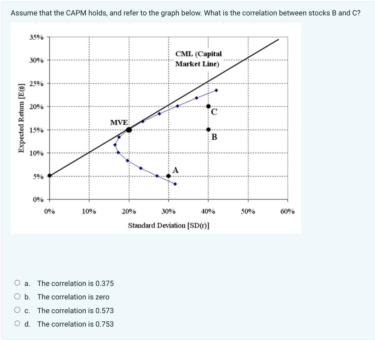 Assume that the CAPM holds, and refer to the graph below. What is the correlation between stocks B and C?
Expected Return [E(1)]
35%
30%
25%
20%
CML (Capital
Market Line)
C
MVE
15%
B
10%
5%
0%
0%
10%
20%
○ a. The correlation is 0.375
○ b. The correlation is zero
c. The correlation is 0.573
○ d. The correlation is 0.753
30%
40%
50%
60%
Standard Deviation [SD(r)]