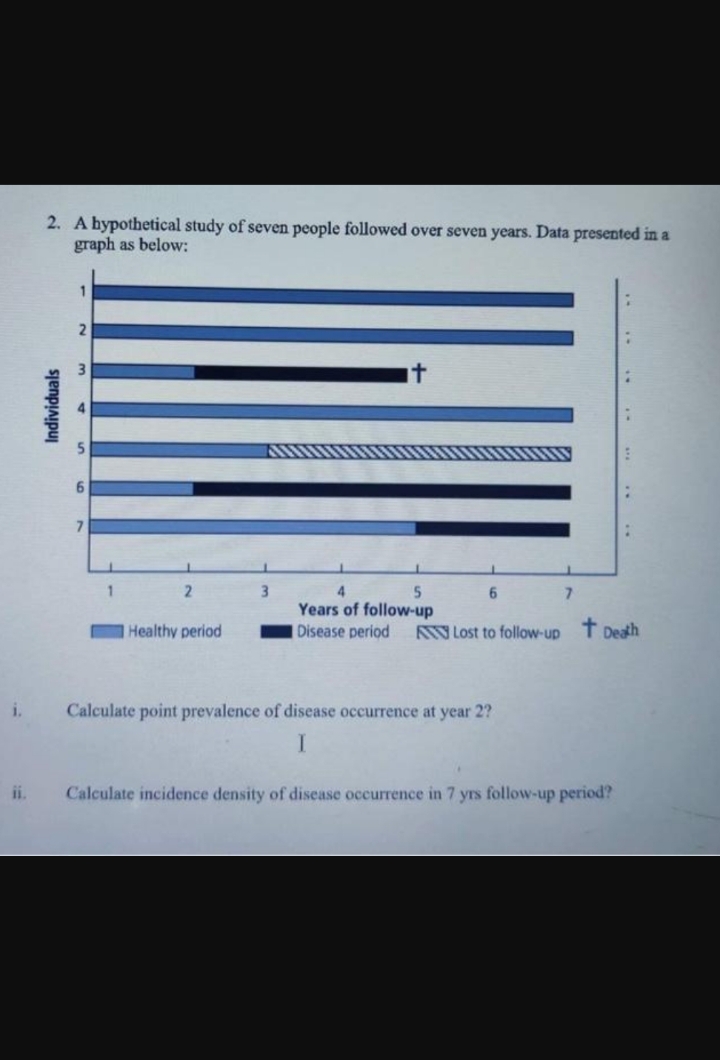 i.
ii.
2. A hypothetical study of seven people followed over seven years. Data presented in a
graph as below:
Individuals
1
2
6
1
2
Healthy period
4
5
Years of follow-up
Disease period
6
7
Lost to follow-up † Death
Calculate point prevalence of disease occurrence at year 2?
I
Calculate incidence density of disease occurrence in 7 yrs follow-up period?