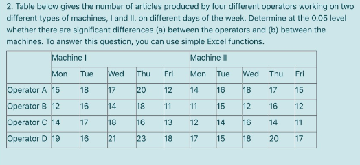 2. Table below gives the number of articles produced by four different operators working on two
different types of machines, I and II, on different days of the week. Determine at the 0.05 level
whether there are significant differences (a) between the operators and (b) between the
machines. To answer this question, you can use simple Excel functions.
Machine I
Machine II
Mon
Tue
Wed
Thu
Mon
Wed Thu
Fri
Fri
Tue
Operator A 15
18
17
20
12
14
16
18
17
15
Operator B 12
16
14
18
11
11
15
12
16
12
Operator C 14
17
18
16
13
12
14
16
14
11
Operator D 19
16
21
23
18
17
15
18
20
17
