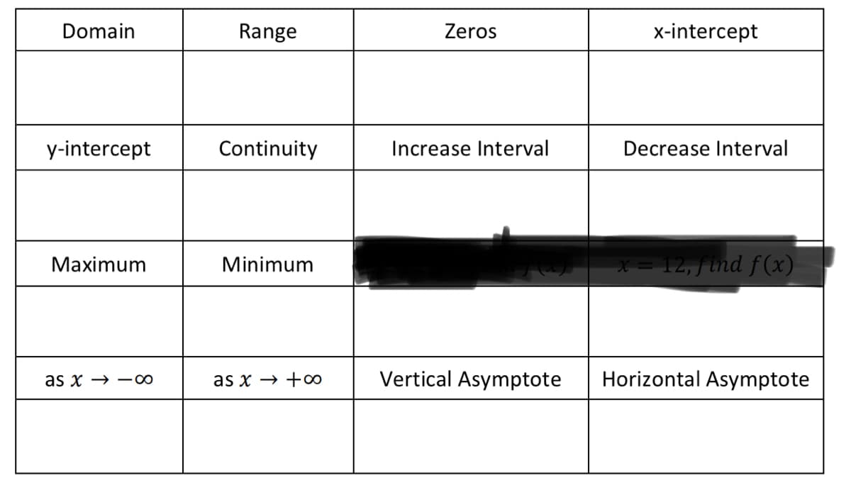 This image is a table with various sections for analyzing and describing a mathematical function. It includes areas to input information specific to the function regarding its domain, range, zeros, x-intercept, y-intercept, continuity, intervals of increase and decrease, maximum and minimum values, end behavior, and asymptotes. There is a blacked-out section containing obscured text, but it is clear that it involves a specific calculation at \( x = 12 \).

### Table Breakdown:

- **Domain**: Space to describe all possible input values (x-values) for which the function is defined.
- **Range**: Space to describe the possible output values (y-values) the function can produce.
- **Zeros**: Indicate the x-values where the function equals zero.
- **x-intercept**: The point(s) where the graph crosses the x-axis.
- **y-intercept**: The point where the graph crosses the y-axis.
- **Continuity**: Whether the function is continuous across its domain.
- **Increase Interval**: Describe where the function is increasing.
- **Decrease Interval**: Describe where the function is decreasing.
- **Maximum**: Highest point(s) within a given interval.
- **Minimum**: Lowest point(s) within a given interval.
- **End Behavior**: Describe the behavior of the function as \( x \) approaches infinity or negative infinity.
  - **as \( x \to -\infty \)**: Behavior as x decreases without bound.
  - **as \( x \to +\infty \)**: Behavior as x increases without bound.
- **Vertical Asymptote**: Vertical lines which the function approaches but never touches.
- **Horizontal Asymptote**: Horizontal lines which the function approaches as \( x \to \pm\infty \).

The obscured text suggests a calculation involving function evaluation at \( x = 12 \), but specific details are hidden.