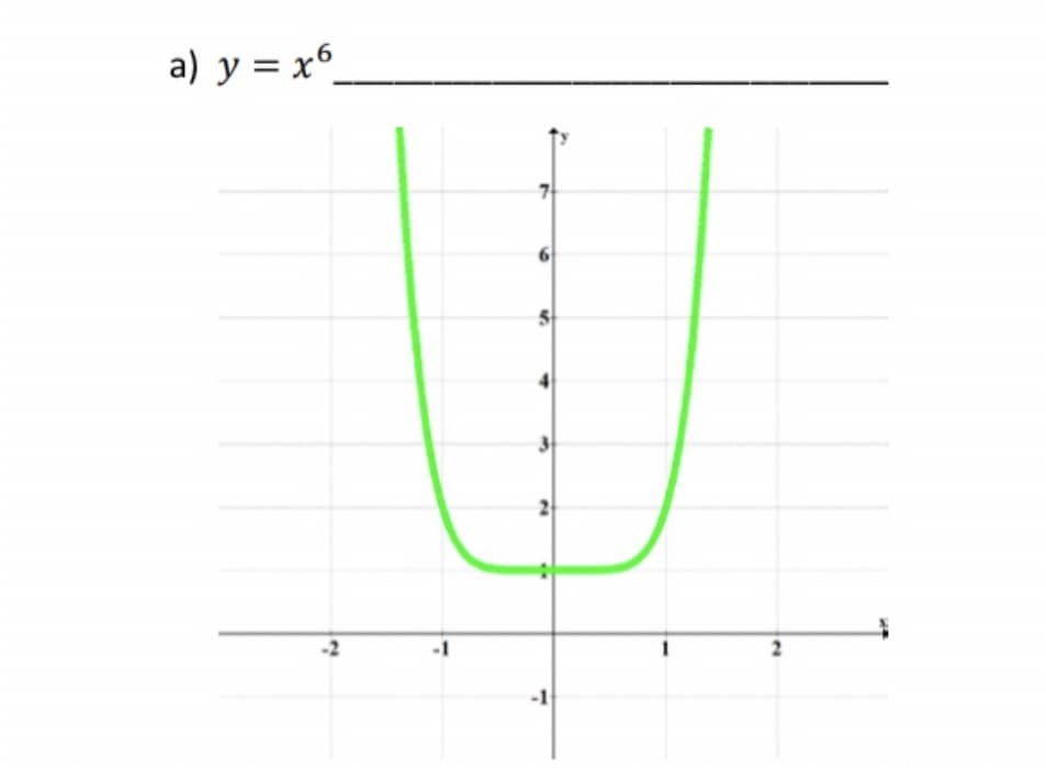 a) y = xº_
%3D
-1
