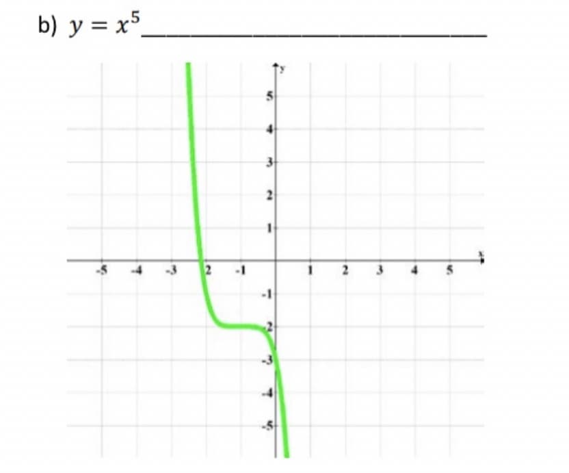 b) y = x5_
3
2
2
-1
-1
2.
