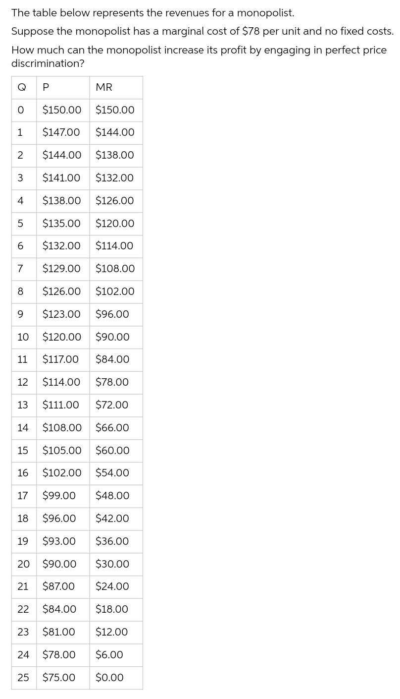 The table below represents the revenues for a monopolist.
Suppose the monopolist has a marginal cost of $78 per unit and no fixed costs.
How much can the monopolist increase its profit by engaging in perfect price
discrimination?
Q
MR
$150.00
$150.00
1
$147.00
$144.00
2
$144.00
$138.00
3
$141.00
$132.00
4
$138.00
$126.00
$135.00
$120.00
$132.00
$114.00
7
$129.00
$108.00
$126.00
$102.00
9.
$123.00
$96.00
10
$120.00
$90.00
11
$117.00
$84.00
12
$114.00
$78.00
13
$111.00
$72.00
14
$108.00
$66.00
15
$105.00
$60.00
16
$102.00
$54.00
17
$99.00
$48.00
18
$96.00
$42.00
19
$93.00
$36.00
20
$90.00
$30.00
21
$87.00
$24.00
22
$84.00
$18.00
23
$81.00
$12.00
24
$78.00
$6.00
25
$75.00
$0.00
