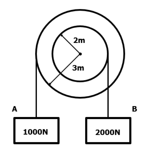 2m
3m
A
B
1000N
2000N
