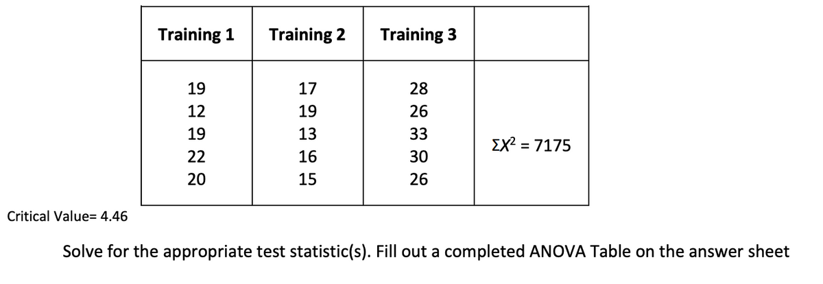 Training 1
Training 2
Training 3
19
17
28
12
19
26
19
13
33
EX? = 7175
22
16
30
20
15
26
Critical Value= 4.46
Solve for the appropriate test statistic(s). Fill out a completed ANOVA Table on the answer sheet
