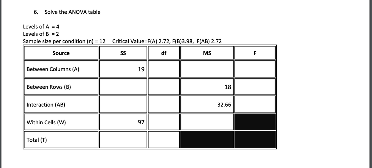 6. Solve the ANOVA table
Levels of A = 4
Levels of B = 2
Sample size per condition (n) = 12
Critical Value=F(A) 2.72, F(B)3.98, F(AB) 2.72
Source
SS
df
MS
F
Between Columns (A)
19
Between Rows (B)
18
Interaction (AB)
32.66
Within Cells (W)
97
Total (T)
