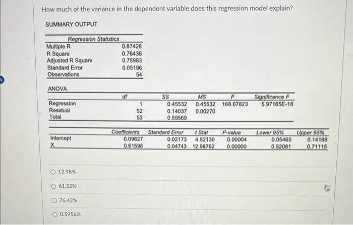 How much of the variance in the dependent variable does this regression model explain?
SUMMARY OUTPUT
Regression Statistics
Multiple R
R Square
Adjusted R Square
Standard Error
Observations
ANOVA
Regression
Residual
Total
Intercept
X
12.98%
61.52%
76.43%
0.5956%
0.87428
0.76436
0.75983
0.05196
54
df
1
·
52
53
SS
MS
F
0.45532 0.45532 168.67823
0.14037 0.00270
0.59569
Coefficients Standard Error
0.09827
0.61598
t Stat
0.02173 4.52130
0.04743 12.98762
P-value
0.00004
0.00000
Significance F
5.97165E-18
Lower 95%
0.05465
0.52081
Upper 95%
0.14188
0.71115