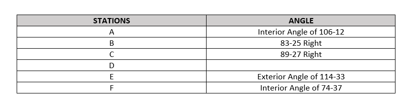 STATIONS
ANGLE
Interior Angle of 106-12
83-25 Right
A
В
89-27 Right
D
E
Exterior Angle of 114-33
F
Interior Angle of 74-37
