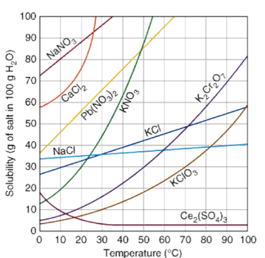 100
90
NANO
80
70
60
CaCl,
50
Pb(NO)2
40
KCI
NaCI
30
20
KCIÓ,
10
10 20 30 40 50 60 70 80 90 100
Temperature (°C)
Solubility (g of salt in 100 g H,O)
FONY
