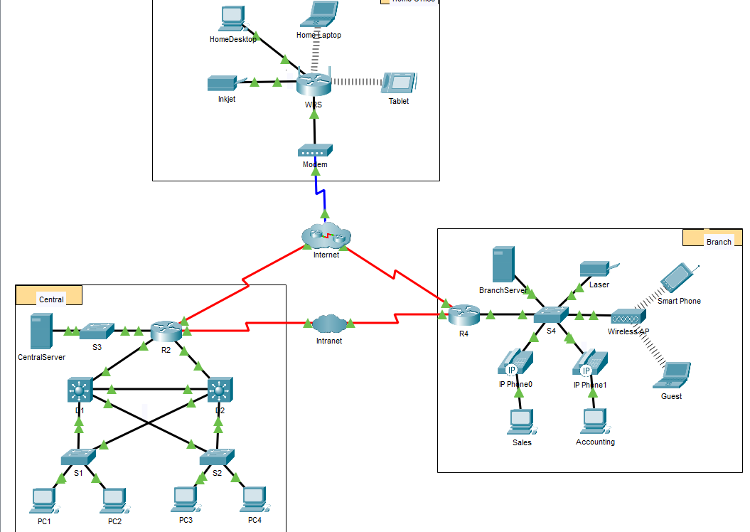 HomeDesktop
Home Laptop
Inkjet
Tablet
Modem
Branch
Internet
Laser
BranchServer
Central
Smart Phone
WirelessAP
R4
Intranet
CentralServer
IP
IP
IP Phne0
IP Phone1
Guest
Sales
Accounting
S1
PC1
PC2
PC3
PC4
