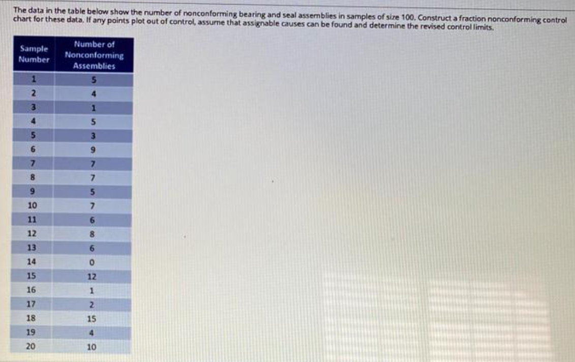 The data in the table below show the number of nonconforming bearing and seal assermblies in samples of size 100. Construct a fraction nonconforming control
chart for these data, If any points plot out of control, assume that assignable causes can be found and determine the revised control limits.
Number of
Sample
Number
Nonconforming
Assemblies
1.
3
1
4.
5
5.
6.
7.
8.
7
9.
10
11
6.
12
8.
13
6.
14
15
12
16
17
18
15
19
4.
20
10

