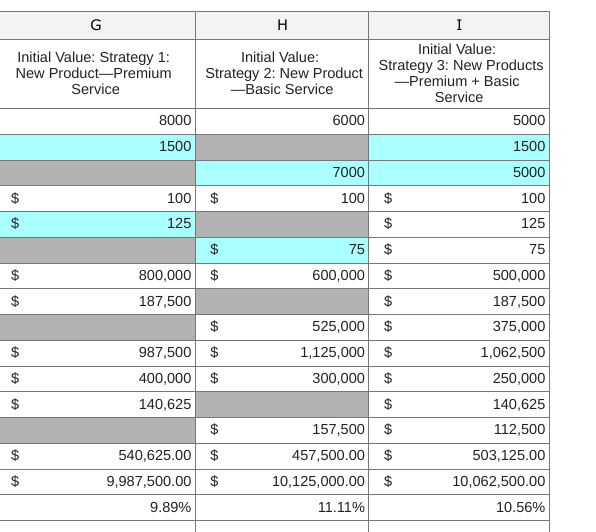 Initial Value: Strategy 1:
New Product Premium
Service
$
$
69
69
$
GA
GA
G
69
8000
1500
H
Initial Value:
Strategy 2: New Product
-Basic Service
100 $
125
800,000
187,500
$
$
$
987,500 $
400,000 $
140,625
$
540,625.00 $
9,987,500.00 $
9.89%
6000
7000
100
I
Initial Value:
Strategy 3: New Products
-Premium + Basic
Service
$
$
75 $
600,000 $
$
525,000 $
1,125,000 $
300,000 $
$
157,500 $
457,500.00 $
10,125,000.00 $
11.11%
+A
5000
1500
5000
100
125
75
500,000
187,500
375,000
1,062,500
250,000
140,625
112,500
503,125.00
10,062,500.00
10.56%