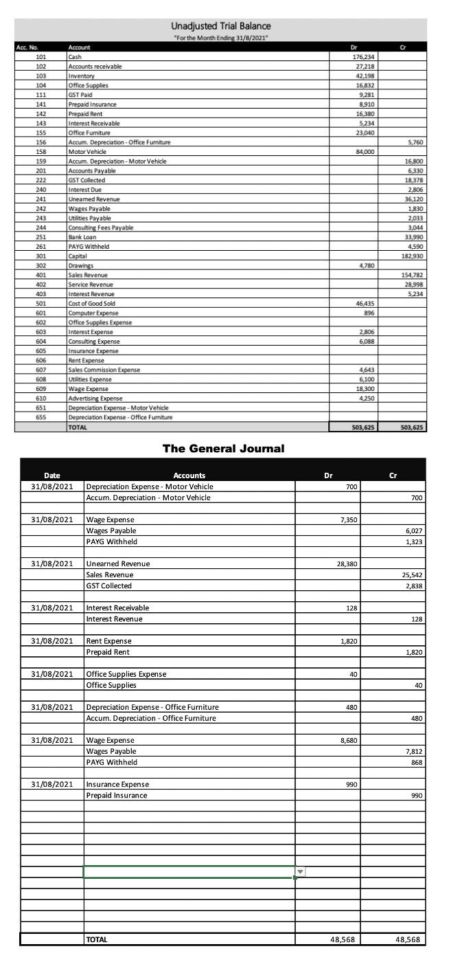 Unadjusted Trial Balance
"For the Month Ending 31/8/2021
Acc. No.
Account
Dr
Cash
Accounts receivable
101
176,234
102
27,218
103
Inventory
Office Supplies
42,198
104
16,832
111
GST Paid
9281
Prepaid Insurance
Prepaid Rent
Interest Receivable
Office Furniture
Accum. Depreciation -Office Furniture
Motor Vehicle
141
8,910
16,380
5234
142
143
155
23,040
156
5,760
158
84,000
Accum. Depreciation - Motor Vehicle
Accounts Payable
GST Collected
Interest Due
Uneamed Revenue
Wages Payable
Utilities Payable
159
16,800
201
222
6,330
18,378
2,806
240
241
36,120
242
1830
2,033
243
244
Consulting Fees Payable
3,044
33,990
Bank Loan
PAYG Withheld
Capital
Drawings
Sales Revenue
Service Revenue
Interest Revenue
251
261
4,590
301
182,930
302
4,780
154,782
28,998
401
402
403
5,234
501
Cost of Good Sold
46,435
896
Computer Expense
Office Supplies Expense
Interest Expense
Consulting Expense
601
602
603
2,806
604
6,088
Insurance Expense
Rent Expense
Sales Commission Expense
Utilities Expense
Wage Expense
Advertising Expense
Depreciation Expense - Motor Vehicle
Depreciation Expense - Office Fumiture
TOTAL
605
606
607
4,643
608
6,100
609
18,300
610
4,250
651
655
503,625
503,625
The General Journal
Date
Accounts
Dr
Cr
Depreciation Expense - Motor Vehicle
Accum. Depreciation - Motor Vehicle
31/08/2021
700
700
31/08/2021
Wage Expense
Wages Payable
PAYG Withheld
7,350
6,027
1,323
31/08/2021
Unearned Revenue
28,380
Sales Revenue
25,542
GST Collected
2,838
31/08/2021
Interest Receivable
128
Interest Revenue
128
31/08/2021
Rent Expense
1,820
Prepaid Rent
1,820
31/08/2021
Office Supplies Expense
40
Office Supplies
40
Depreciation Expense - Office Furniture
Accum. Depreciation - Office Furniture
31/08/2021
480
480
31/08/2021
Wage Expense
Wages Payable
PAYG Withheld
8,680
7,812
868
31/08/2021
Insurance Expense
990
Prepaid Insurance
990
ТОTAL
48,568
48,568
