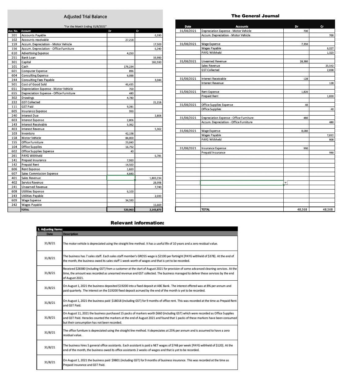 Adjusted Trial Balance
The General Journal
"For the Month Ending 31/8/2021"
Date
Accounts
Dr
Cr
Depreciation Expense - Motor Vehicle
Accum. Depreciation - Motor Vehicle
Cr
31/08/2021
Acc. No. Account
Dr
700
201 Accounts Payable
Accounts receivable
159 Accum. Depreciation - Motor Vehicle
Accum. Depreciation Office Furniture
Advertising Expense
Bank Loan
Capital
Cash
Computer Expense
Consulting Expense
244 Consulting Fees Payable
6,330
700
102
27,218
Wage Expense
Wages Payable
17,500
31/08/2021
7,350
156
6,240
6,027
610
4,250
PAYG Withheld
1,323
251
33,990
301
182,930
31/08/2021
Unearned Revenue
28,380
101
176,234
Sales Revenue
25,542
601
896
GST Collected
2,838
604
6,088
Interest Receivable
Interest Revenue
31/08/2021
128
3,044
128
501
Cost of Good Sold
46,435
Depreciation Expense - Motor Vehicle
Depreciation Expense - Office Furniture
Drawings
651
700
31/08/2021
Rent Expense
1,820
655
4B0
Prepaid Rent
1,820
302
4,780
222
GST Collected
21,216
31/08/2021
Office Supplies Expense
40
111
GST Paid
9,281
Office Supplies
40
Insurance Expense
Interest Due
Interest Expense
Interest Receivable
Interest Revenue
605
990
240
2,806
Depreciation Expense - Office Furniture
Accum. Depreciation - Office Furniture
31/08/2021
480
603
2,806
480
143
5,362
403
5,362
31/08/2021
Wage Expense
Wages Payable
PAYG Withheld
B,680
103
Inventory
Motor Vehicle
Office Furniture
42,198
84,000
23,040
7,812
158
BGR
155
Office Supplies
Office Supplies Expense
PAYG Withheld
104
16,792
31/08/2021
Insurance Expense
990
602
40
Prepaid Insurance
990
261
6,781
141
Prepaid Insurance
Prepaid Rent
Rent Expense
Sales Commission Expense
Sales Revenue
Service Revenue
Unearned Revenue
7,920
142
14,560
606
1,820
607
4,643
401
1,803,234
28,998
402
241
7,740
608
6.100
Utilities Expense
Utilities Payable
243
2,033
Wage Expense
Wages Payable
609
34,330
242
15,669
TOTAL
520,963
2,143,873
TOTAL
48,568
48,568
Relevant information:
1. Adjusting Items:
Date
Description
Description
31/8/21
The motor vehicle is depreciated using the straight line method. It has a useful life of 10 years and a zero residual value.
The business has 7 sales staff. Each sales staff member's GROSS wage is $2100 per fortnight [PAYG withheld of $378]. At the end of
the month, the business owed its sales staff 1 week worth of wages and that is yet to be recorded.
31/8/21
Received $28380 (including GST) from a customer at the start of August 2021 for provision of some advanced cleaning services. At the
time, the amount was recorded as uneamed revenue and GST collected. The business managed to deliver these services by the end
31/8/21
of August 2021.
On August 1, 2021 the business deposited $19200 into a fixed deposit at ABC Bank. The interest offered was at 8% per annum and
paid quarterly. The interest on the $19200 fixed deposit acrrued by the end of the month is yet to be recorded.
31/8/21
On August 1, 2021 the business paid $18018 (including GST) for 9 months of office rent. This was recorded at the time as Prepaid Rent
and GST Paid.
31/8/21
On August 11, 2021 the business purchased 15 packs of markers worth $660 (including GST) which were recorded as Office Supplies
and GST Paid. Heracles counted the markers at the end of August 2021 and found that 1 packs of these markers have been consumed
but their consumption has not been recorded.
31/8/21
The office furniture is depreciated using the straight line method. It depreciates at 25% per annum and is assumed to have a zero
31/8/21
residual value.
The business hires 5 general office assistants. Each assistant is paid a NET wages of $748 per week (PAYG withheld of $120J. At the
31/8/21
end of the month, the business owed its office assistants 2 weeks of wages and that is yet to be recorded.
On August 1, 2021 the business paid $9801 (including GST) for 9 months of business insurance. This was recorded at the time as
Prepaid Insurance and GST Paid.
31/8/21
