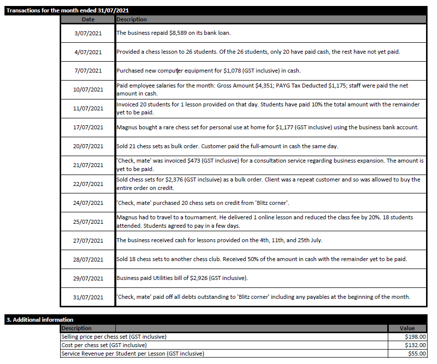 Transactions for the month ended 31/07/2021
Date
|Description
3/07/2021
The business repaid $8,589 on its bank loan.
4/07/2021
Provided a chess lesson to 26 students. Of the 26 students, only 20 have paid cash, the rest have not yet paid.
7/07/2021
Purchased new computer equipment for $1,078 (GST inclusive) in cash.
Paid employee salaries for the month: Gross Amount $4,351; PAYG Tax Deducted $1,175; staff were paid the net
amount in cash.
Invoiced 20 students for 1 lesson provided on that day. Students have paid 10% the total amount with the remainder
yet to be paid.
10/07/2021
11/07/2021
17/07/2021
Magnus bought a rare chess set for personal use at home for $1,177 (GST inclusive) using the business bank account.
20/07/2021
Sold 21 chess sets as bulk order. Customer paid the full-amount in cash the same day.
'Check, mate' was invoiced $473 (GST inclusive) for a consultation service regarding business expansion. The amount is
yet to be paid.
Sold chess sets for $2,376 (GST inclsuive) as a bulk order. Client was a repeat customer and so was allowed to buy the
entire order on credit.
21/07/2021
22/07/2021
24/07/2021
Check, mate' purchased 20 chess sets on credit from 'Blitz corner'.
Magnus had to travel to a tournament. He delivered 1 online lesson and reduced the class fee by 20%. 18 students
attended. Students agreed to pay in a few days.
25/07/2021
27/07/2021
The business received cash for lessons provided on the 4th, 11th, and 25th July.
28/07/2021
Sold 18 chess sets to another chess club. Received 50% of the amount in cash with the remainder yet to be paid.
29/07/2021
Business paid Utilities bill of $2,926 (GST inclusive).
31/07/2021
'Check, mate' paid off all debts outstanding to 'Blitz corner' including any payables at the beginning of the month.
3. Additional information
Description
Selling price per chess set (GST inclusive)
Cost per chess set (GST inclusive)
Service Revenue per Student per Lesson (GST inclusive)
Value
$198.00
$132.00
$55.00
