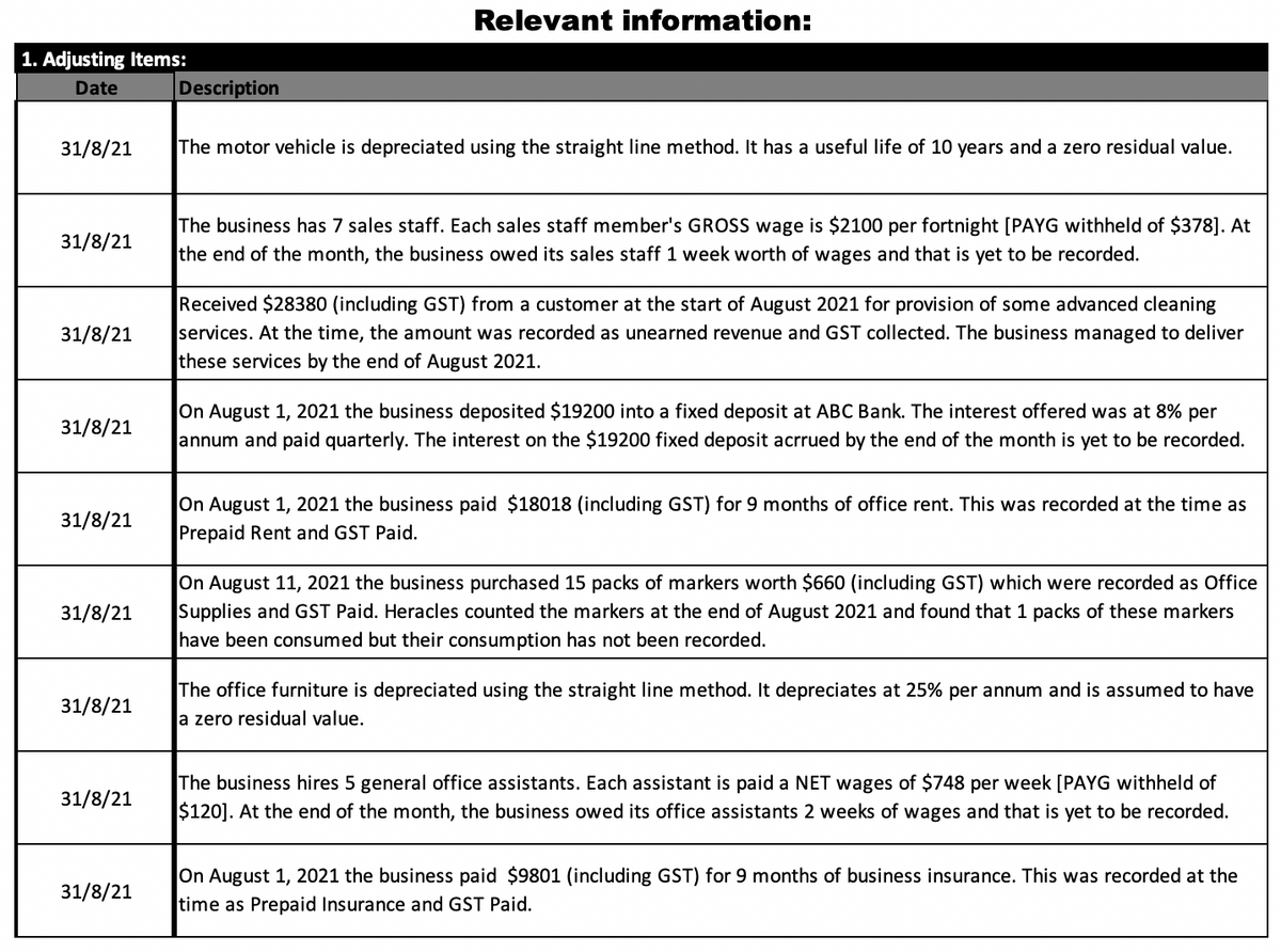 Relevant information:
1. Adjusting Items:
Date
Description
31/8/21
The motor vehicle is depreciated using the straight line method. It has a useful life of 10 years and a zero residual value.
The business has 7 sales staff. Each sales staff member's GROSS wage is $2100 per fortnight [PAYG withheld of $378]. At
the end of the month, the business owed its sales staff 1 week worth of wages and that is yet to be recorded.
31/8/21
Received $28380 (including GST) from a customer at the start of August 2021 for provision of some advanced cleaning
services. At the time, the amount was recorded as unearned revenue and GST collected. The business managed to deliver
these services by the end of August 2021.
31/8/21
On August 1, 2021 the business deposited $19200 into a fixed deposit at ABC Bank. The interest offered was at 8% per
annum and paid quarterly. The interest on the $19200 fixed deposit acrrued by the end of the month is yet to be recorded.
31/8/21
On August 1, 2021 the business paid $18018 (including GST) for 9 months of office rent. This was recorded at the time as
Prepaid Rent and GST Paid.
31/8/21
On August 11, 2021 the business purchased 15 packs of markers worth $660 (including GST) which were recorded as Office
Supplies and GST Paid. Heracles counted the markers at the end of August 2021 and found that 1 packs of these markers
have been consumed but their consumption has not been recorded.
31/8/21
The office furniture is depreciated using the straight line method. It depreciates at 25% per annum and is assumed to have
31/8/21
la zero residual value.
The business hires 5 general office assistants. Each assistant is paid a NET wages of $748 per week [PAYG withheld of
$120]. At the end of the month, the business owed its office assistants 2 weeks of wages and that is yet to be recorded.
31/8/21
On August 1, 2021 the business paid $9801 (including GST) for 9 months of business insurance. This was recorded at the
time as Prepaid Insurance and GST Paid.
31/8/21
