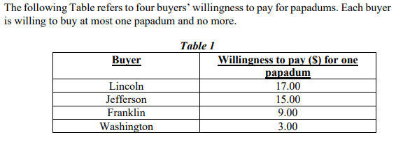 The following Table refers to four buyers’ willingness to pay for papadums. Each buyer
is willing to buy at most one papadum and no more.
Table 1
Willingness to pay (S) for one
papadum
Buyer
Lincoln
17.00
Jefferson
15.00
Franklin
9.00
Washington
3.00
