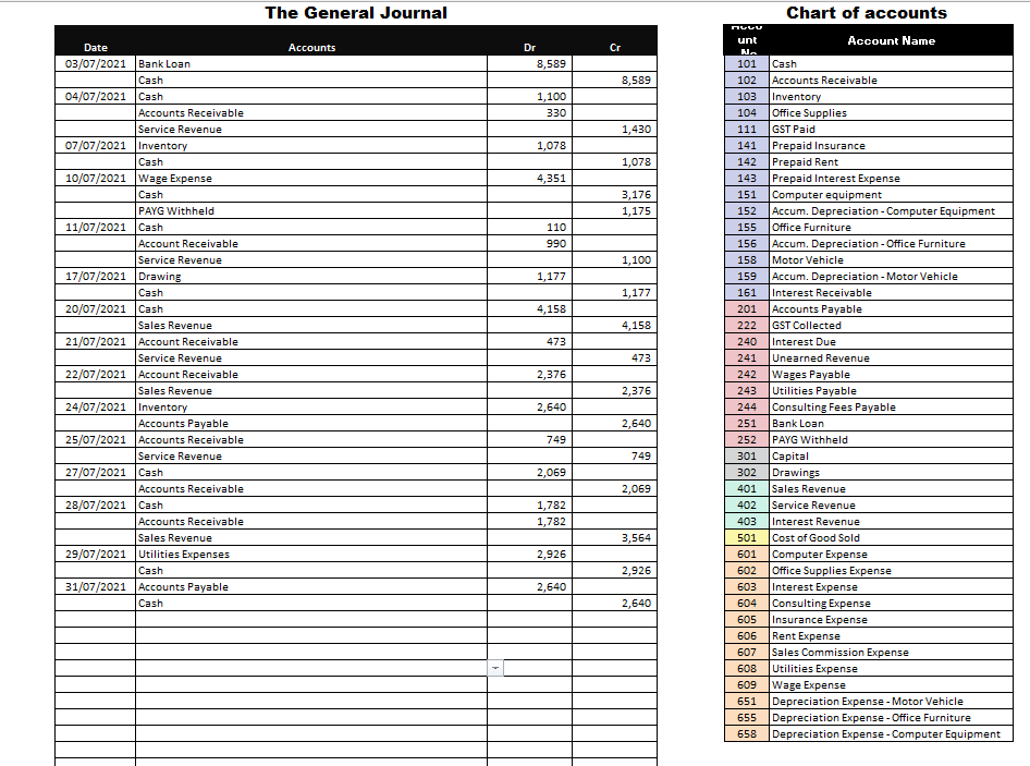 The General Journal
Chart of accounts
unt
Account Name
Date
Accounts
Dr
Cr
03/07/2021 Bank Loan
8,589
101
Cash
Cash
8,589
102
Accounts Receivable
04/07/2021 Cash
1,100
103
Inventory
Office Supplies
Accounts Receivable
330
104
Service Revenue
1,430
111
GST Paid
07/07/2021 Inventory
1,078
Prepaid Insurance
141
Cash
1,078
142
Prepaid Rent
10/07/2021 wage Expense
Prepaid Interest Expense
Computer equipment
Accum. Depreciation - Computer Equipment
155
4,351
143
Cash
3,176
151
PAYG Withheld
1,175
152
11/07/2021 Cash
110
Office Furniture
Account Receivable
990
156
Accum. Depreciation - Office Furniture
Service Revenue
17/07/2021 Drawing
1,100
158
Motor Vehicle
1,177
159
Accum. Depreciation - Motor Vehicle
Cash
1,177
161
Interest Receivable
20/07/2021 Cash
4,158
Accounts Payable
201
Sales Revenue
21/07/2021 Account Receivable
Service Revenue
22/07/2021 Account Receivable
4,158
222
GST Collected
473
240
Interest Due
473
241
Unearned Revenue
2,376
242
Wages Payable
Sales Revenue
2,376
243
Utilities Payable
24/07/2021 Inventory
2,640
Consulting Fees Payable
244
Accounts Payable
2,640
251
Bank Loan
25/07/2021 Accounts Receivable
Service Revenue
749
252
PAYG Withheld
749
301
Capital
27/07/2021 Cash
2,069
302
Drawings
Accounts Receivable
2,069
401
Sales Revenue
28/07/2021 Cash
1,782
402
Service Revenue
Accounts Receivable
1,782
403
Interest Revenue
Sales Revenue
3,564
501
Cost of Good Sold
29/07/2021 Utilities Expenses
2,926
601
Computer Expense
Office Supplies Expense
Interest Expense
Consulting Expense
Cash
2,926
602
31/07/2021 Accounts Payable
2,640
603
Cash
2,640
604
605
Insurance Expense
606
Rent Expense
Sales Commission Expense
Utilities Expense
607
608
609
Wage Expense
651
Depreciation Expense - Motor Vehicle
Depreciation Expense - Office Furniture
Depreciation Expense - Computer Equipment
655
658
