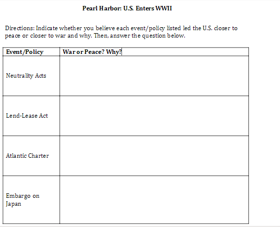 Pearl Harbor: U.S. Enters WWII
Directions: Indicate whether you believe each event/policy listed led the U.S. doser to
peace or closer to war and why. Then, answer the question below.
Event/Policy
Waror Peace? Why?
Neutrality Acts
Lend-Lease Act
Atlantic Charter
Embargo on
Japan
