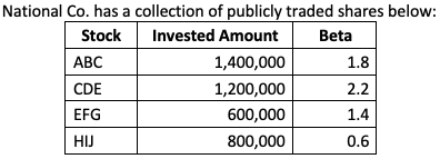 National Co. has a collection of publicly traded shares below:
Stock
Invested Amount
Beta
АВС
1,400,000
1.8
CDE
1,200,000
2.2
EFG
600,000
1.4
HIJ
800,000
0.6
