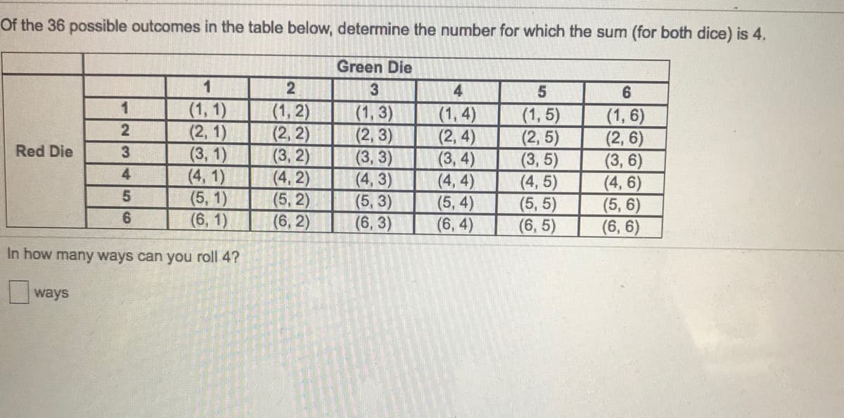 Of the 36 possible outcomes in the table below, determine the number for which the sum (for both dice) is 4.
Green Die
1
3
4
5
6.
(1, 1)
(2, 1)
(3, 1)
(4, 1)
(5, 1)
(6, 1)
(1, 2)
(2, 2)
(3, 2)
(4. 2)
(5, 2)
(6, 2)
(1, 3)
(2, 3)
(3, 3)
(4, 3)
(5, 3)
(6, 3)
(1, 4)
(2, 4)
(3, 4)
(4,4)
(5, 4)
(6, 4)
(1, 5)
(2, 5)
(3,5)
(4, 5)
(5,5)
(6, 5)
(1, 6)
(2, 6)
(3, 6)
(4, 6)
(5, 6)
(6, 6)
Red Die
4
5.
In how many ways can you roll 4?
ways
