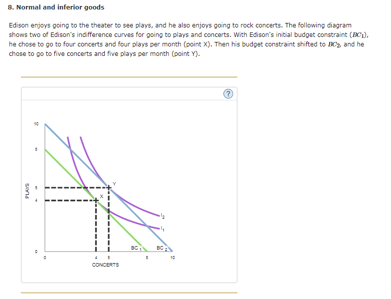 8. Normal and inferior goods
Edison enjoys going to the theater to see plays, and he also enjoys going to rock concerts. The following diagram
shows two of Edison's indifference curves for going to plays and concerts. With Edison's initial budget constraint (BC₁),
he chose to go to four concerts and four plays per month (point X). Then his budget constraint shifted to BC2, and he
chose to go to five concerts and five plays per month (point Y).
PLAYS
10
8
0
4 5
CONCERTS
BC 1
8
BC 2
10
?